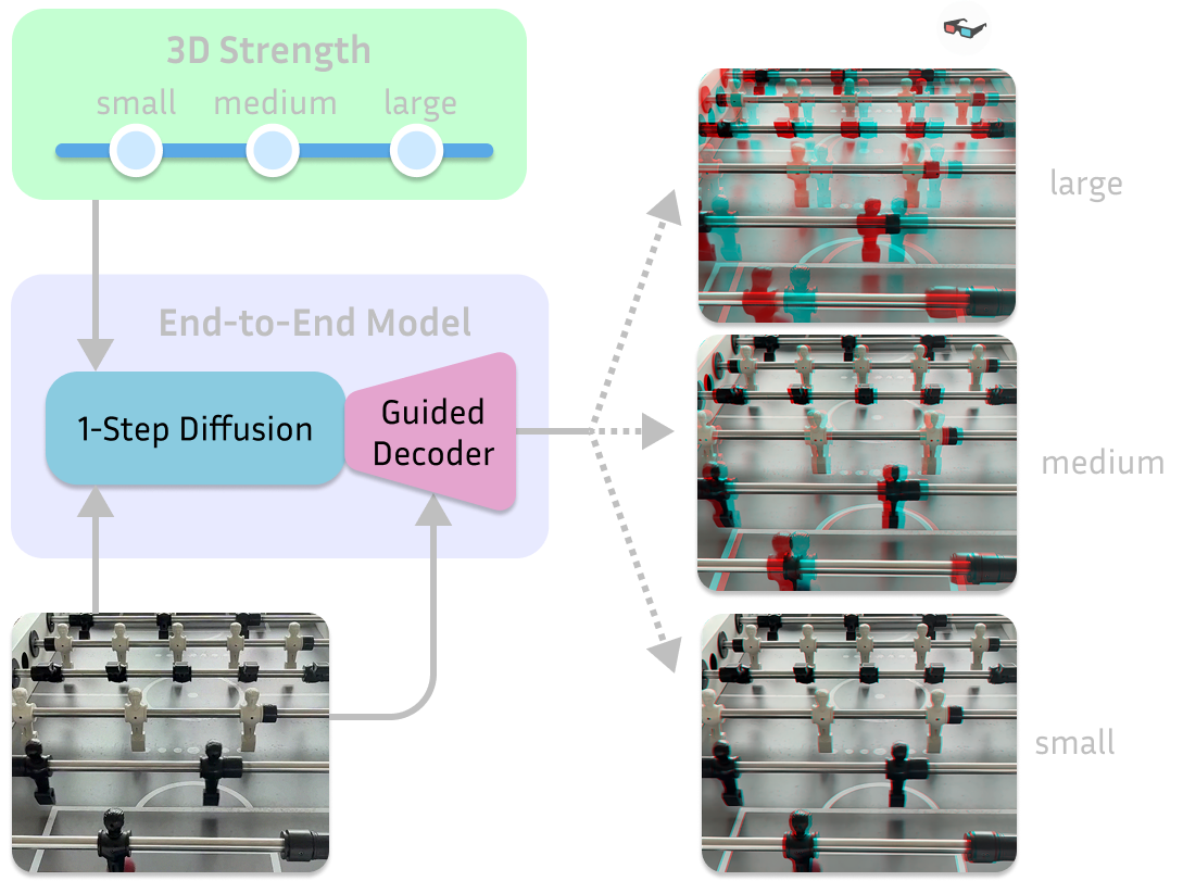 Teaser: Controllable Stereo Video Conversion