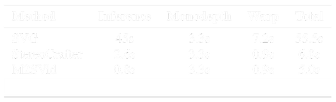 Speed Comparison Chart